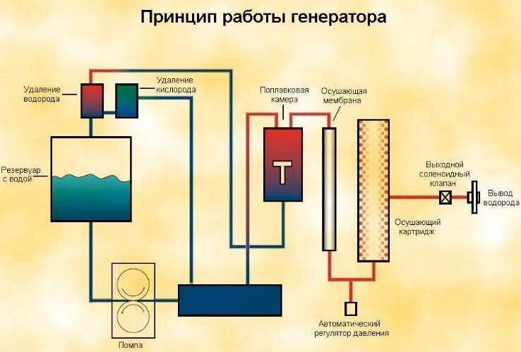 Водородное отопление. Водородный Генератор принцип работы схема. Электродный водородный котел. Схема водородной установки для отопления дома. Водородный Генератор принцип схема.