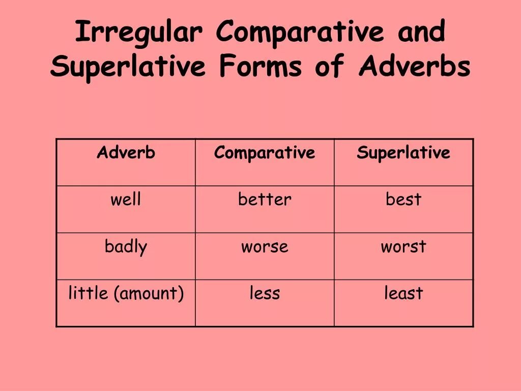 Types of comparisons. Irregular Comparatives and Superlatives. Adverbs Comparative Superlative forms. Irregular Comparative adverbs. Comparative and Superlative adverbs.