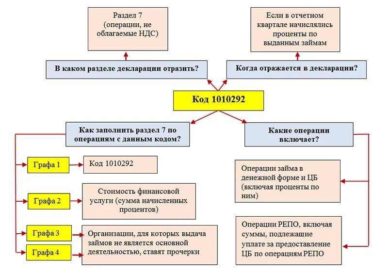 Отражения операций ндс. Коды операций по НДС. Код льготы НДС. Коды видов операции НДС. Льготные операции НДС.