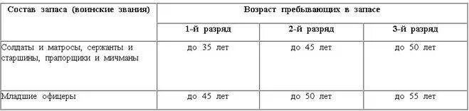 Возраст призыва на военные сборы. Возраст призыва в запасе. Возраст призыва на военные сборы офицеров запаса. Возраст призыва на сборы военнослужащих запаса. Военные сборы запасников до какого возраста забирают