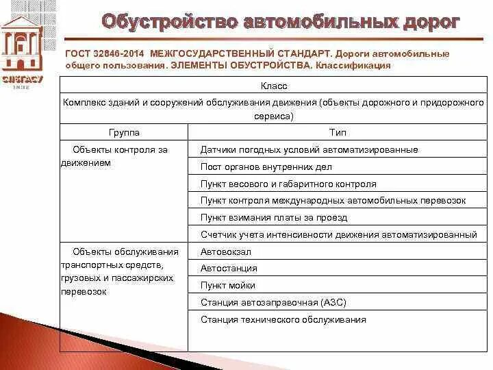 Гост дороги элементы обустройства. Элементы обустройства автомобильных дорог ГОСТ. Классификация автомобильных дорог в России. Обустройство автомобильной дороги общего пользования. Классификация автомобильных дорог по ГОСТ.