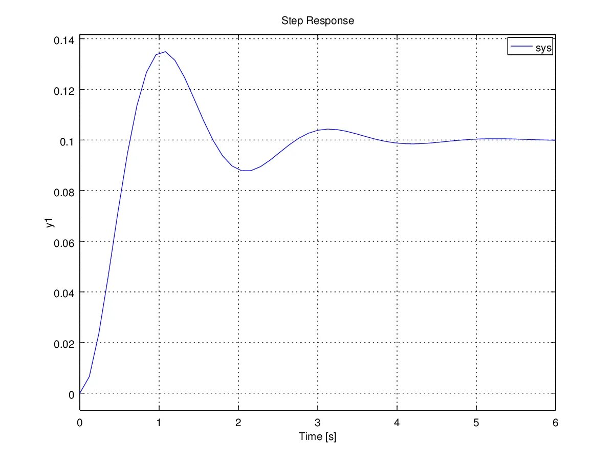 Step matlab. Step response матлаб. octave построение графика. график в gnu octave. функция step в matlab.