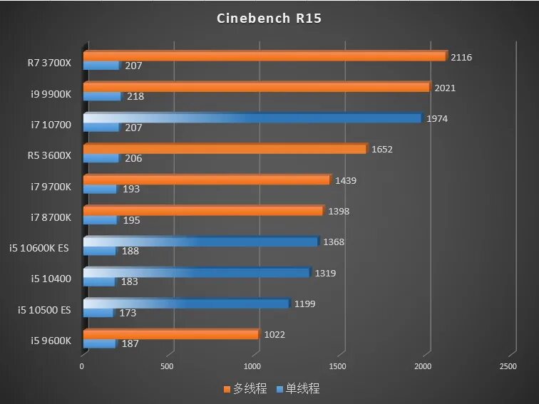 Core i3 vs core i5. Процессоры i5 поколения. ryzen 3 intel core i3 ryzen 5-core i5. core i5-10600 cinebench r 15. поколения процессоров интел i5.