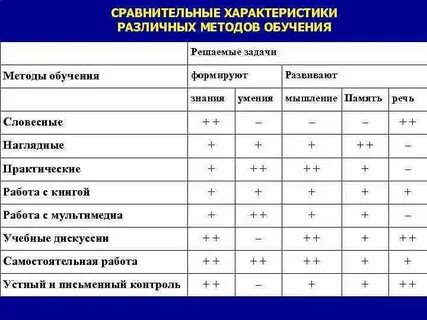 Сравнительная характеристика методов обучения
