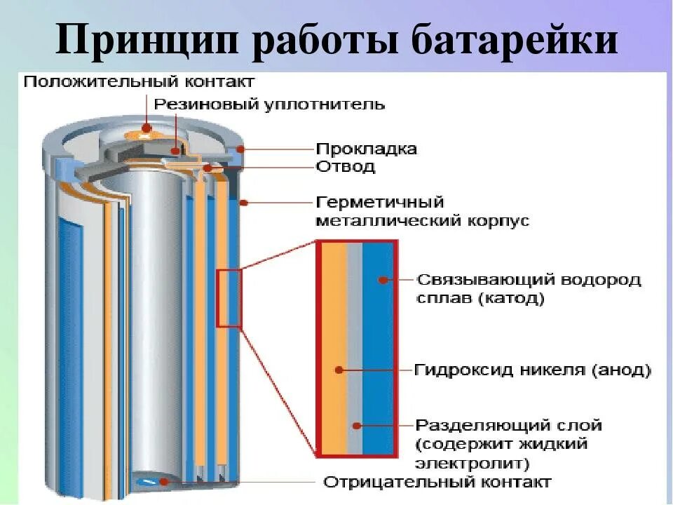 Время работы батарейки. Принцип работы батарейки физика 8 класс. Принцип работы батарейки физика. Строение гальванического элемента батарейки. Схема батарейки и принцип действия.