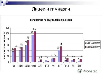 Сколько гимназий