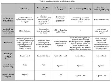 Techniques comparison