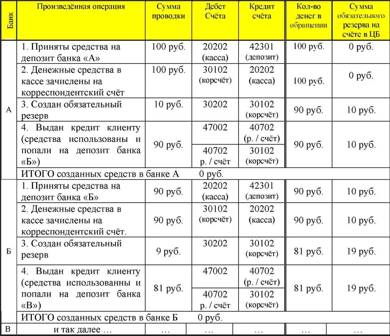 Проценты по депозиту усн. Банковские проводки. Проводки по банку. Проводки по кредиту. Кредит в банке проводки.