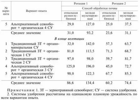 Методы учета засоренности посевов