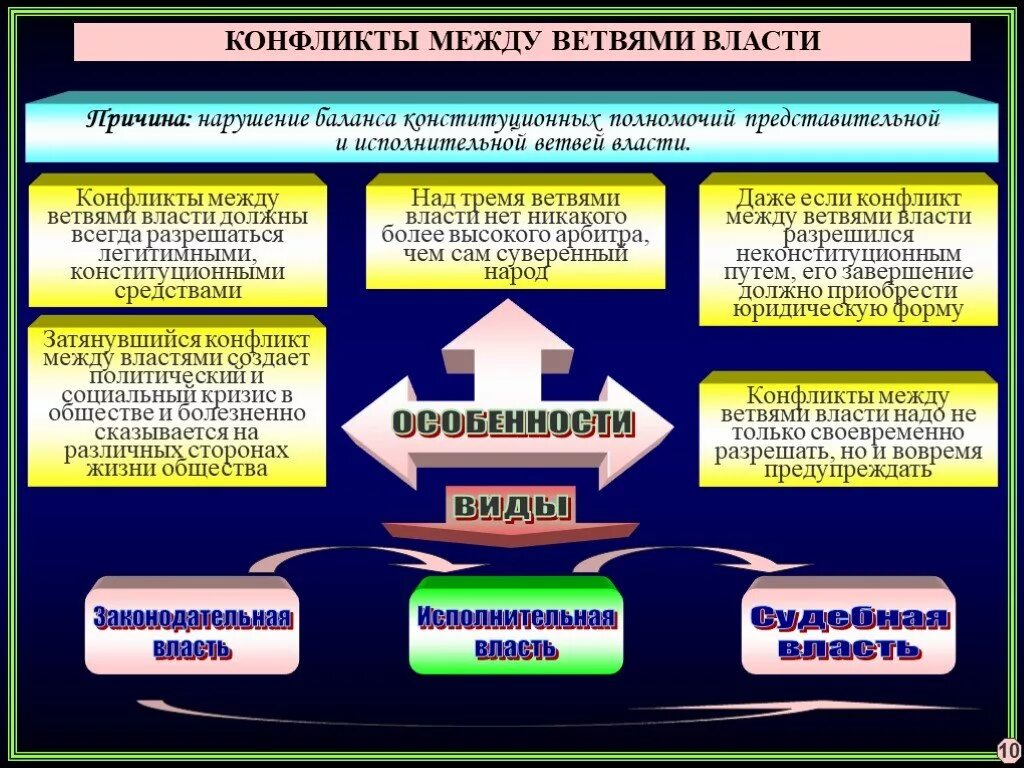 Конфликты ветви власти