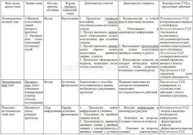 Отделка интерьер вредные факторы и методы устранения этих факторов. Составление таблицы +2 карта урока. Вредные факторы мебели и методы устранения. Характеристика этапов занятия таблица содержание.