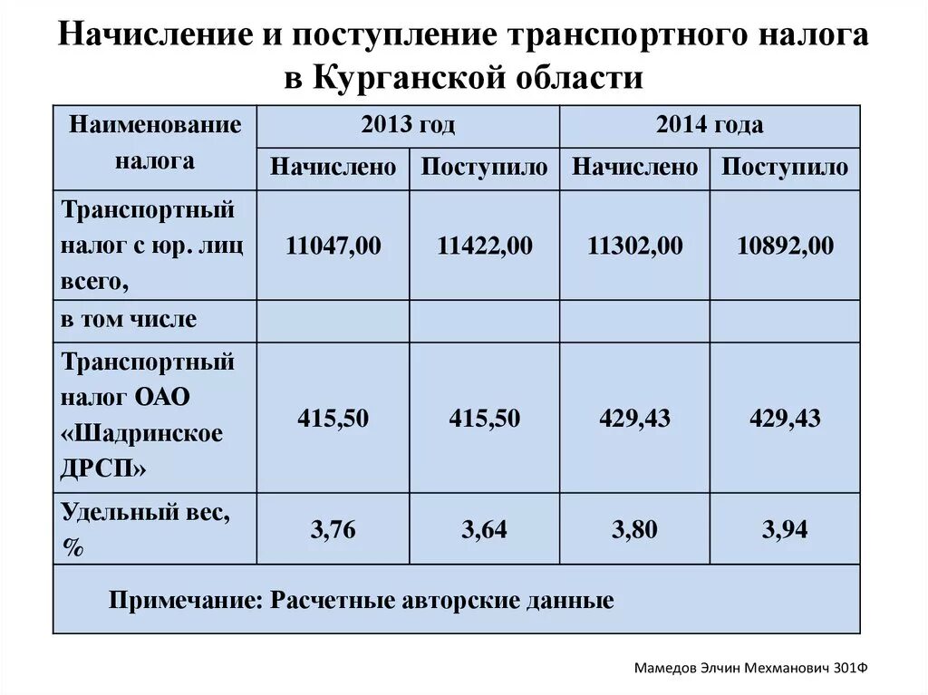 Налог курганской области