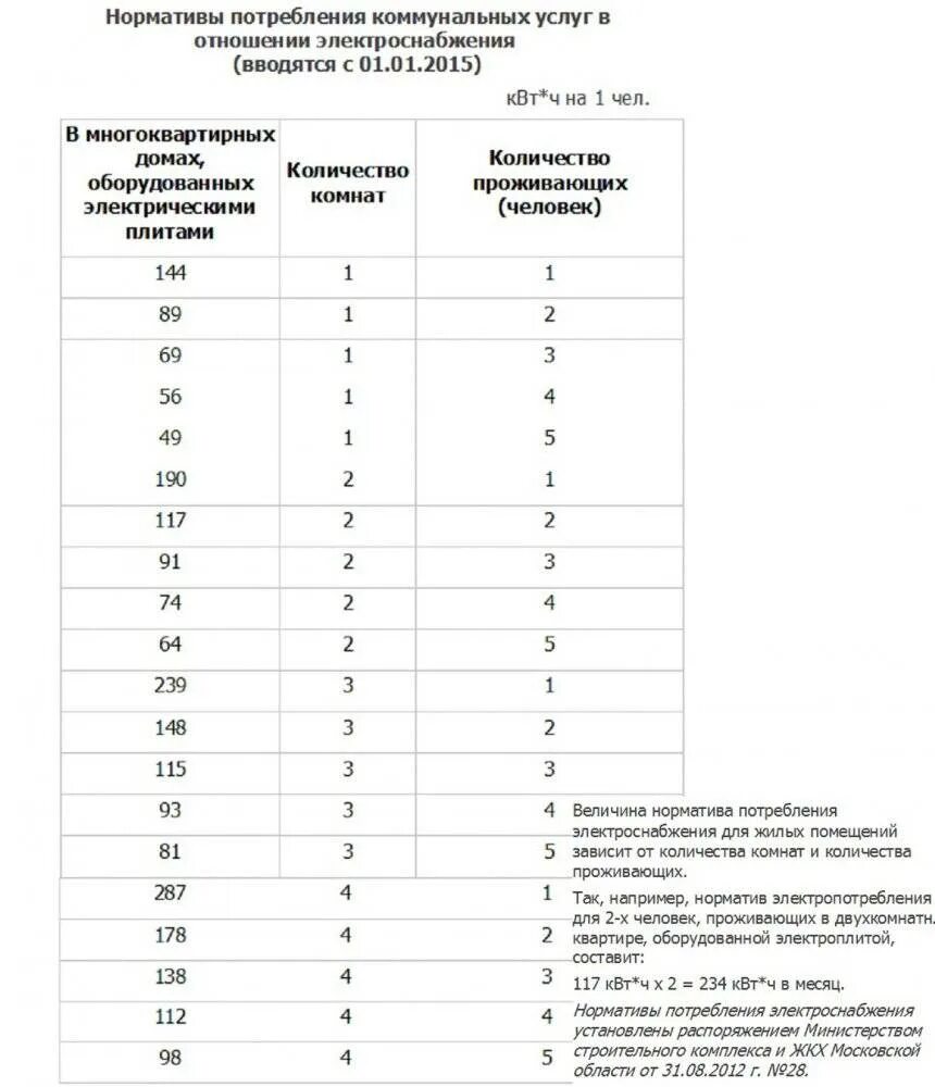 Норматив потребления электроэнергии на 1 человека в месяц. Средний норматив потребления электроэнергии на 1 человека. Средняя норма расхода электроэнергии на человека в месяц. Норматив потребления электроэнергии на 1 человека в месяц. Расчет социальной нормы потребления электроэнергии.