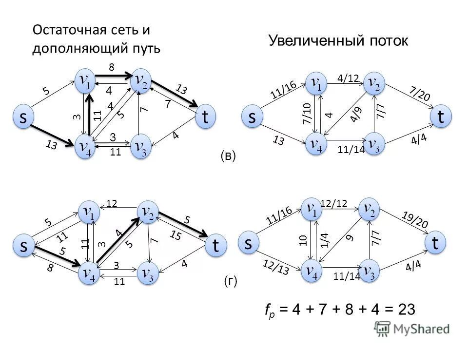 Максимальный поток графа