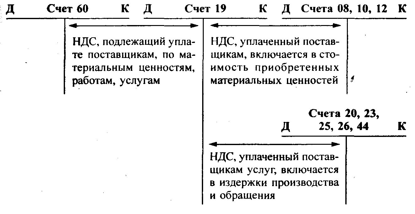 По кредиту счета ндс