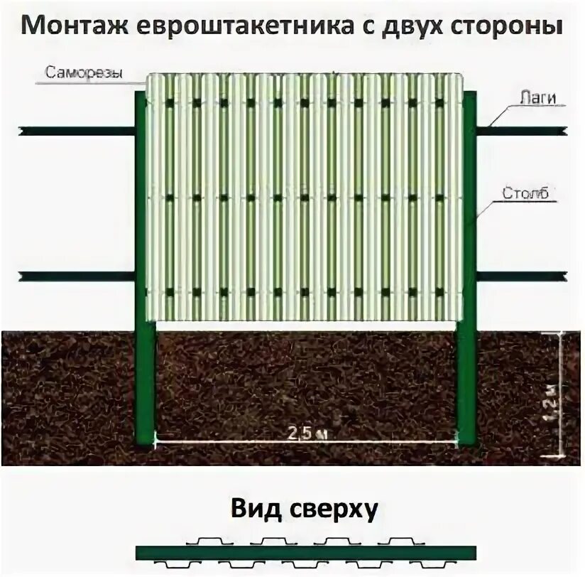Сколько евроштакетник на метр забора нужно. Лаги для штакетника металлического. монтаж штакетника металлического. лаги для евроштакетника. забор из евроштакетника горизонтальный.