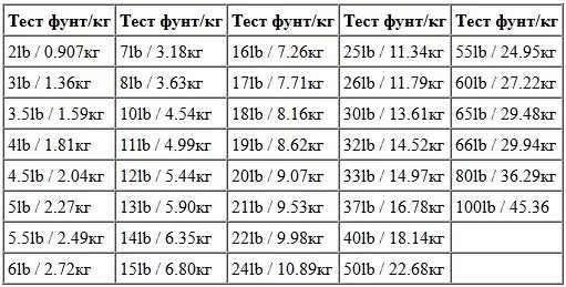 Переведи 6 футов. Lb в кг. Lbs в кг перевести. Перевод lb в кг. Сколько ЛБ В кг.