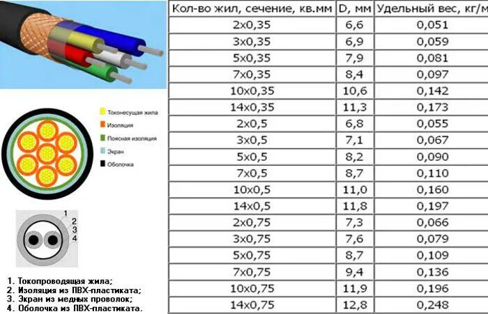 Жил 10 сечение жил в. Кабель медный контрольный КВВГ 7х2,5. Провод АВВГ 4х6 катушка. Кабель ВВГ 4х4 медный. Кабель МКЭШ 2х1.5 цвет проводов.