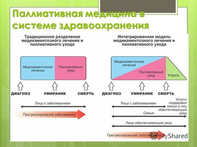 Формы оказания паллиативной помощи. Концепция паллиативной помощи. Паллиативная медицинская помощь схема. Виды терапии паллиативная.