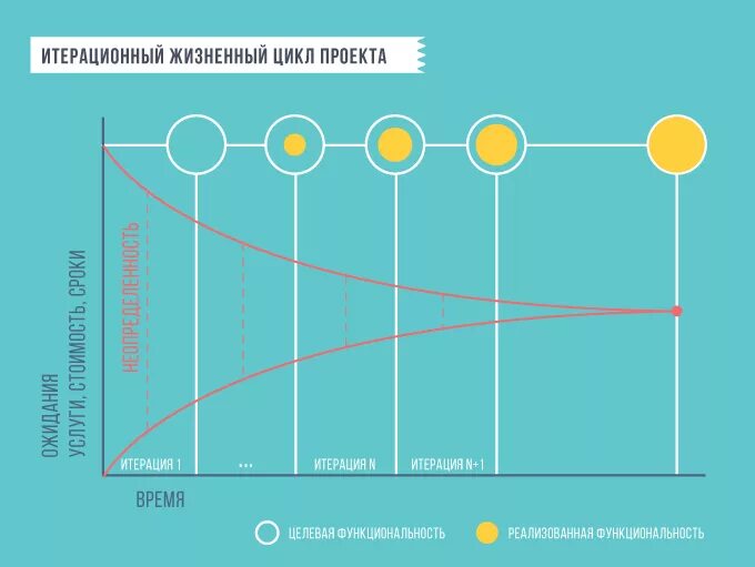 Итерация цикла. Итеративная модель жизненного цикла. итерационный жизненный цикл проекта. итеративная модель проекта.