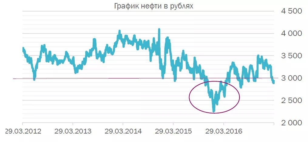 35 процентов в рублях