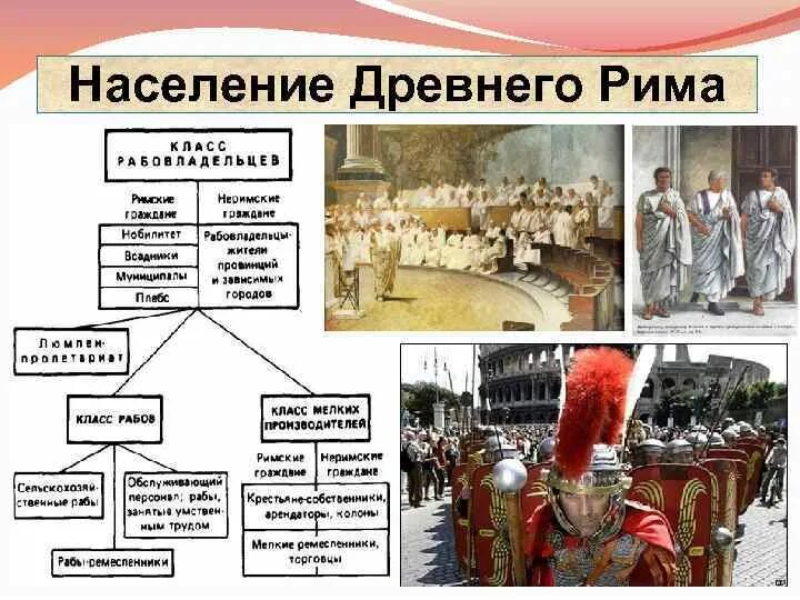 Население древнего Рима. Сословия в древнем Риме. Население доевнеготрима. Население деревного Рим. Каста древний рим