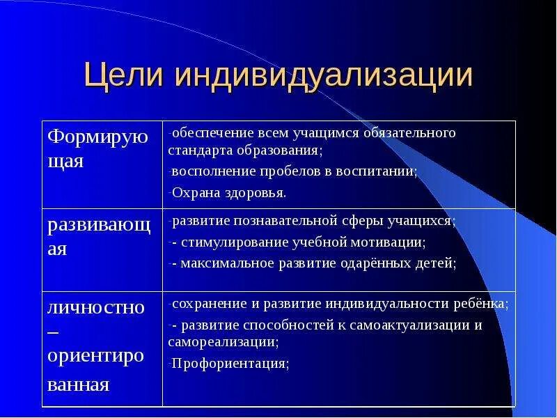 Индивидуализация образования. Индивидуализация обучения цели и задачи. Методы индивидуализации обучения. Задачи индивидуализации в образовании. Цели и задачи методики обучения