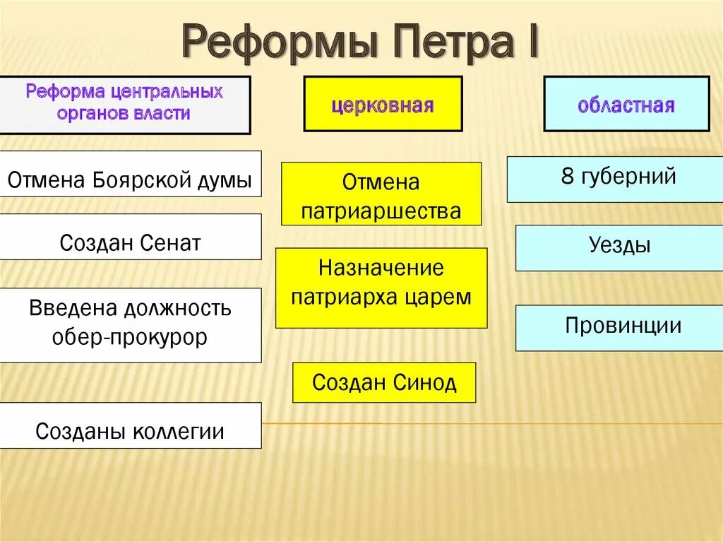 Государственные реформы при Петре 1 кратко. Реформы управления российским государством Петра 1. Реформы управления Петра 1 кратко схема. Реформа гос.управления Петра 1 8 класс.