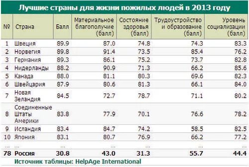 Рейтинг стран по качеству жизни пенсионеров. Сравнение уровня жизни пенсионеров статистика. Страна для проживания по уровню жизни. Лучшая Страна в мире для проживания. Какие банки выгодны для пенсионеров