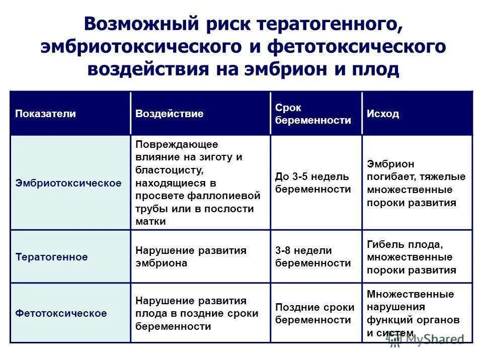 Влияние вредных факторов на плод таблица. Риски тератогенного воздействия на плод. Тератогенные факторы на плод. Факторы рисков беременности таблица.