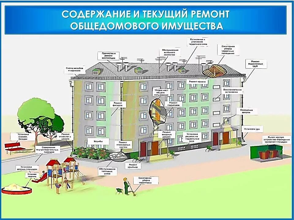 Содержание и текущий ремонт. Содержание и текущий ремонт общего имущества. Общее имущество в многоквартирном доме. Общедомовое имущество в многоквартирном доме.