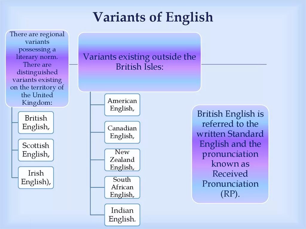 Variants of English language. Regional variants of the English National language.. Varieties of English pronunciation презентация. The Development of the English language презентация.