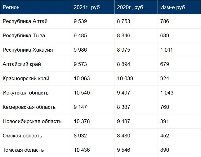 Сколько минималка в 2025