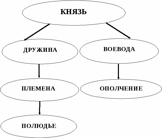 Управление славянские племени