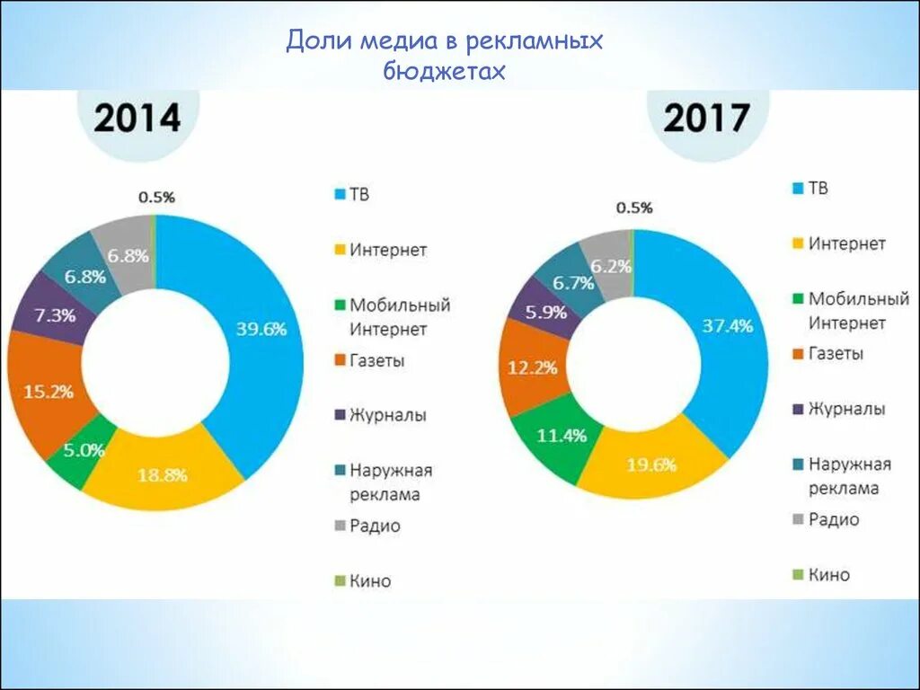 Сми проценты. Статистика рекламы в интернете. Виды эффективной рекламы. Эффективность рекламы в интернете статистика. Самый популярный вид рекламы.