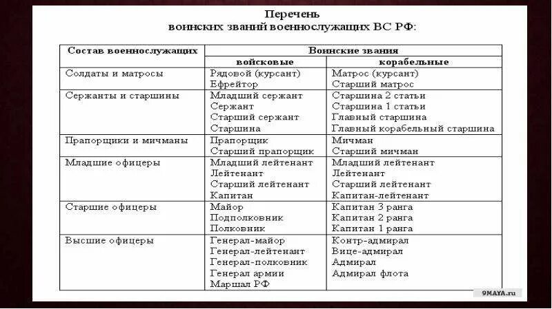 Какое звание соответствует должности заместителя командира батальона. Воинские звания и должности вс РФ. Звания и должности в армии России таблица. Иерархия воинских званий Российской армии. Таблица воинских званий в Российской армии.