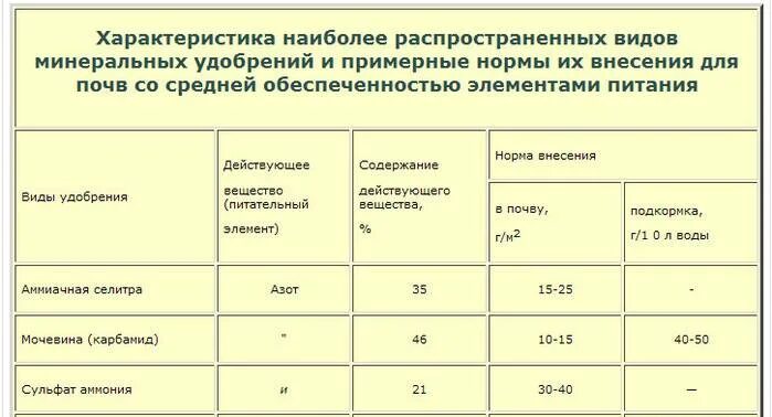 Какие минеральные удобрения нужно вносить. Норма удобрений аммиачной селитры. Норма внесения Минеральных удобрений на 1 га многолетние травы. Таблица нормы внесения Минеральных удобрений. Нормы внесения удобрений селитры.