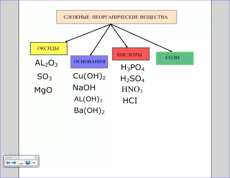 Классы соединений в химии соль. Классификация оксиды кислоты основания соли. Классификация веществ оксиды кислоты основания соли. Классы неорганических соединений «основные , оксиды , соли , кислота». Cu2o класс неорганических соединений