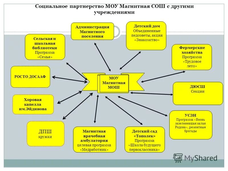 модель сопровождения педагогов. структура учебного заведения дополнительного образования. общеобразовательные учреждения дополнительного образования. система муниципальных образовательных учреждений. органы государственно-общественного управления образованием.
