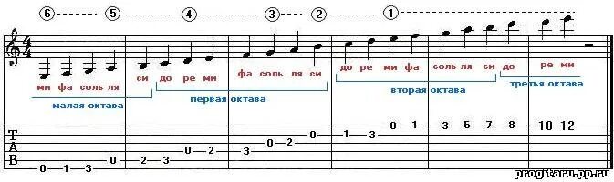 Гитарные Ноты на нотном стане. Обозначение нот на нотном стане. Обозначение нот на нотном стане для фортепиано. Как записать Ноты на нотном стане. Расшифровать музыку