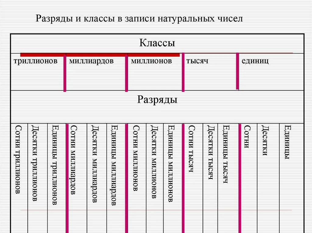 Сколько бывает классов. Классы и разряды чисел. Назовите разряды в классе единиц. Таблица классов и разрядов натуральных чисел. Классы чисел в математике.