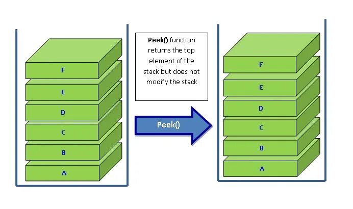 Internal stack. Stack structure. What is Stack. Дата стек. Стек структура данных.