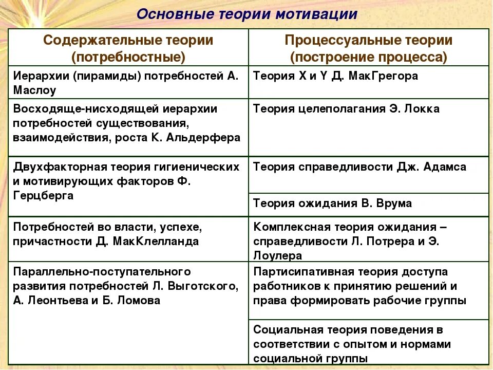 Характеристика теорий мотивации. Содержательные теории мотивации психология. Содержательные теории мотивации таблица. Процессуальные и содержательные теории мотивации таблица. Какие есть теория мотивации в менеджменте.