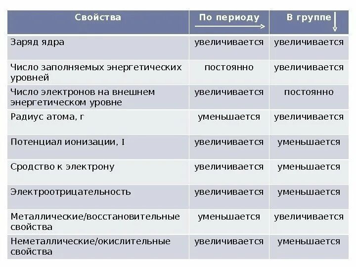 Закономерности изменения свойств в периодах и группах