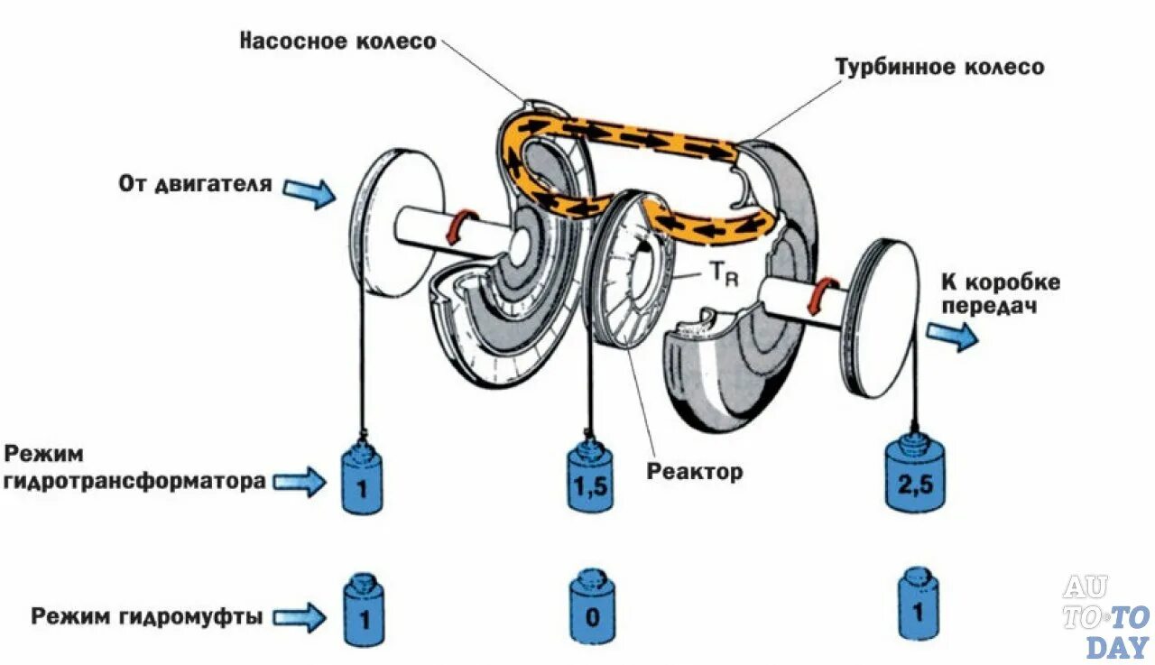 Устройство автоматической трансмиссии схема. Автоматическая коробка передач гидротрансформатор. Гидротрансформатор принцип работы. Гидротрансформатор устройство схема.