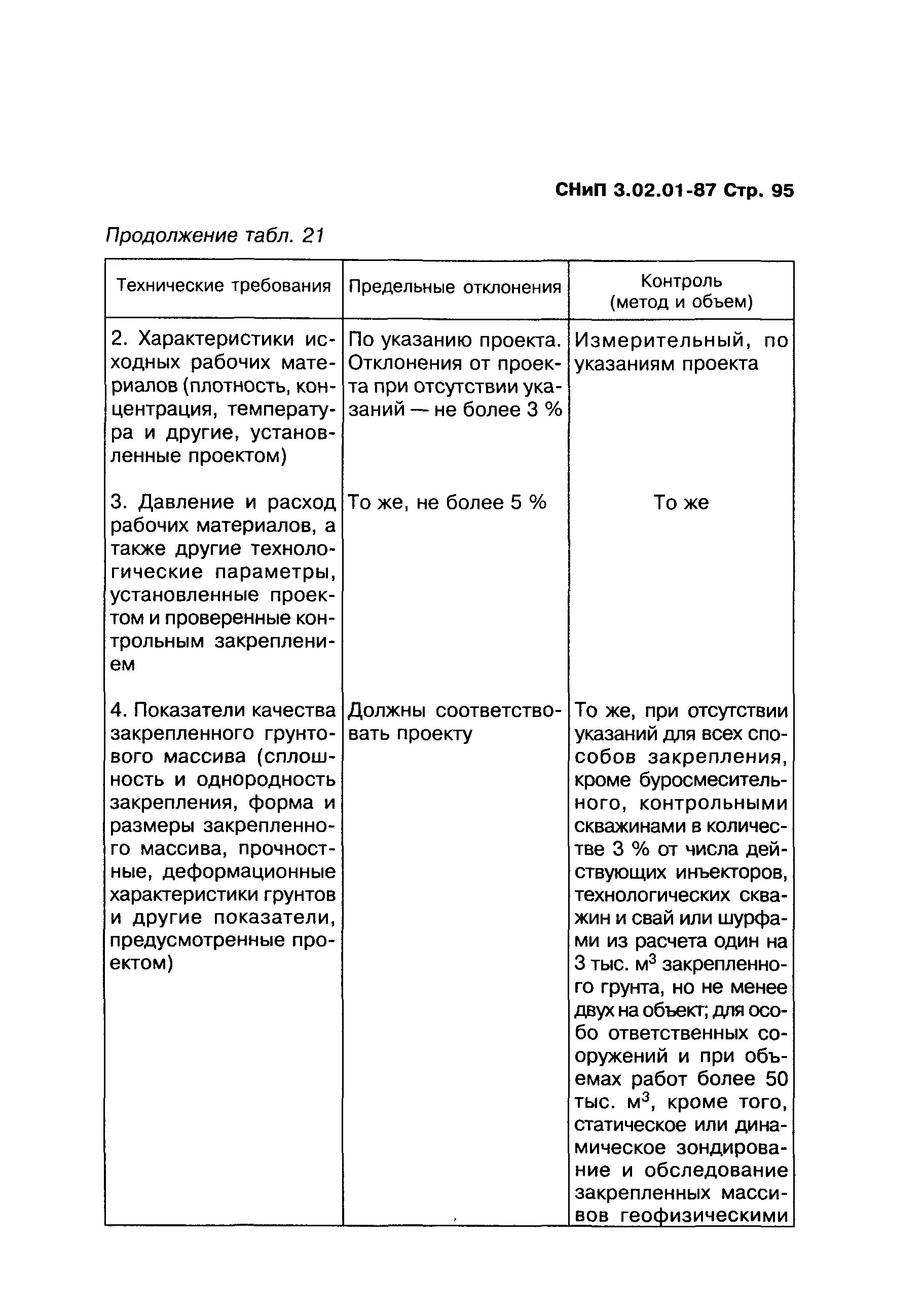 Снип 3.04 01 статус. СНИП 3.02.01-87 таблица 4. СНИП 3.02.01-87, таблица 18. СНИП 3.02.01-87 срубка свай. СНИП 3.02.01-87 табл 11.