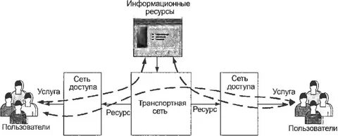 Сеть услуга
