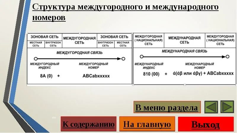 Междугородные номера. Структура номера телефона. Номер регистрации структура. Междугородная и Международная связь. Номер строения это.