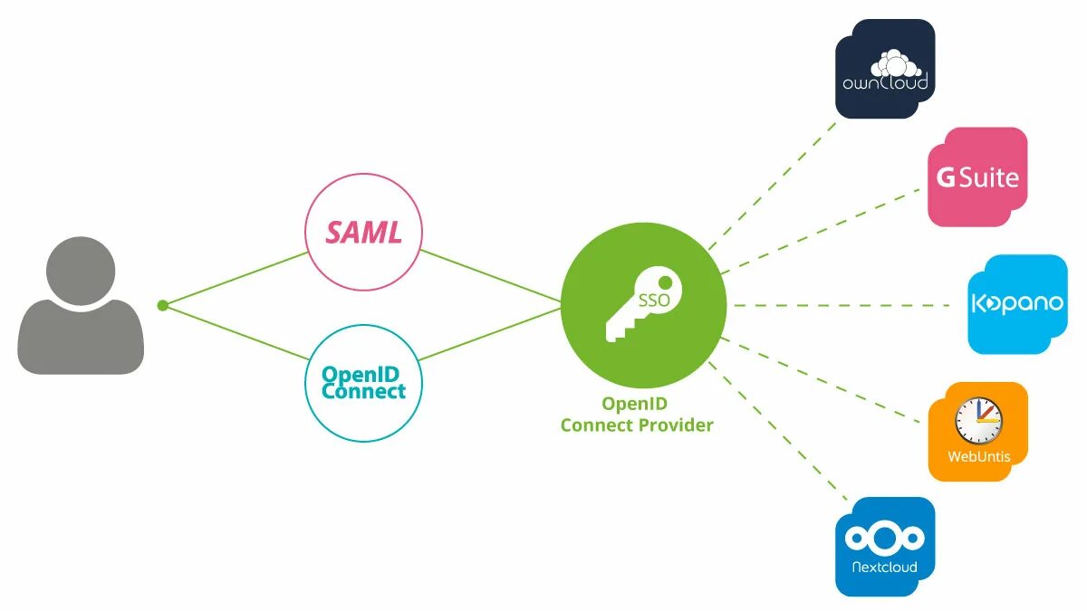 Sso client. SSO технология единого входа. SSO Single sign on. Saml SSO. Презентация SSO Single sign on.