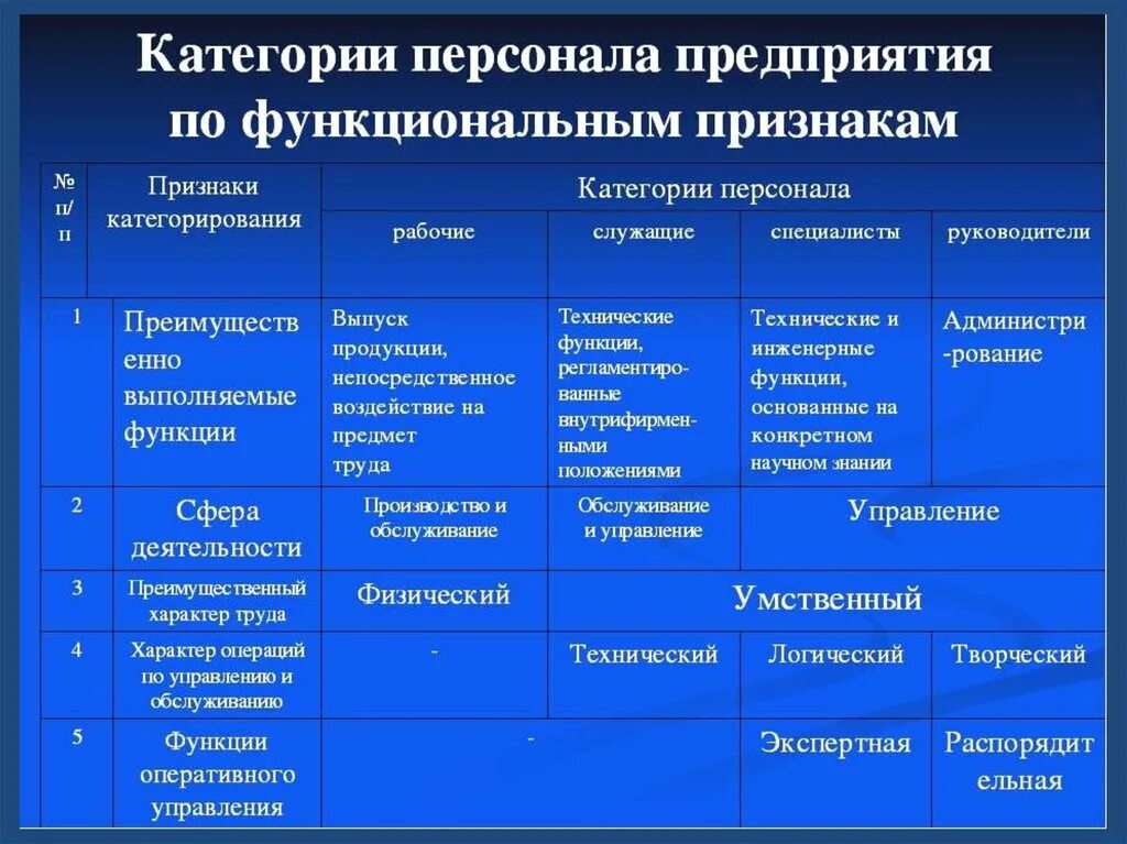 Организации работников с различным. Категории персонала. Категории персонала организации. Категории работников предприятия. Категории персонала предприятия и их функции.